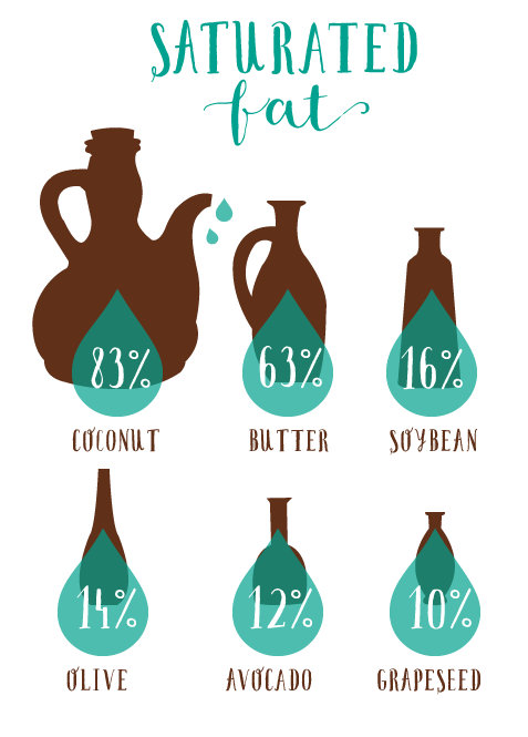 coconut-oil-saturated-fat