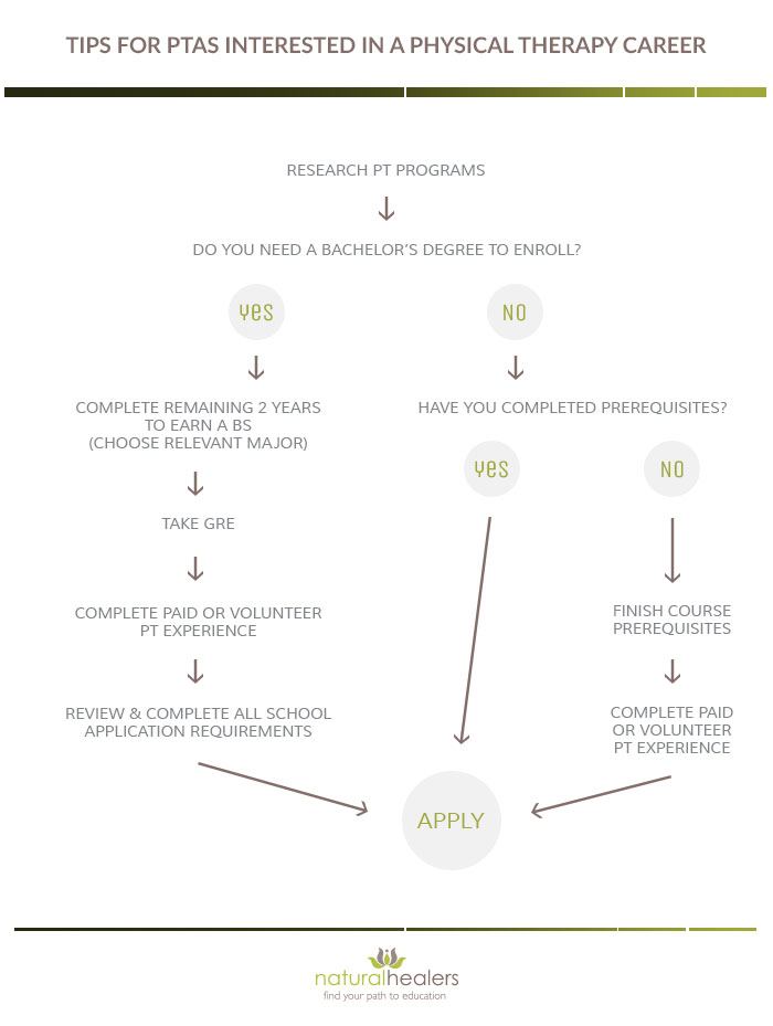 research-pt-flow-chart