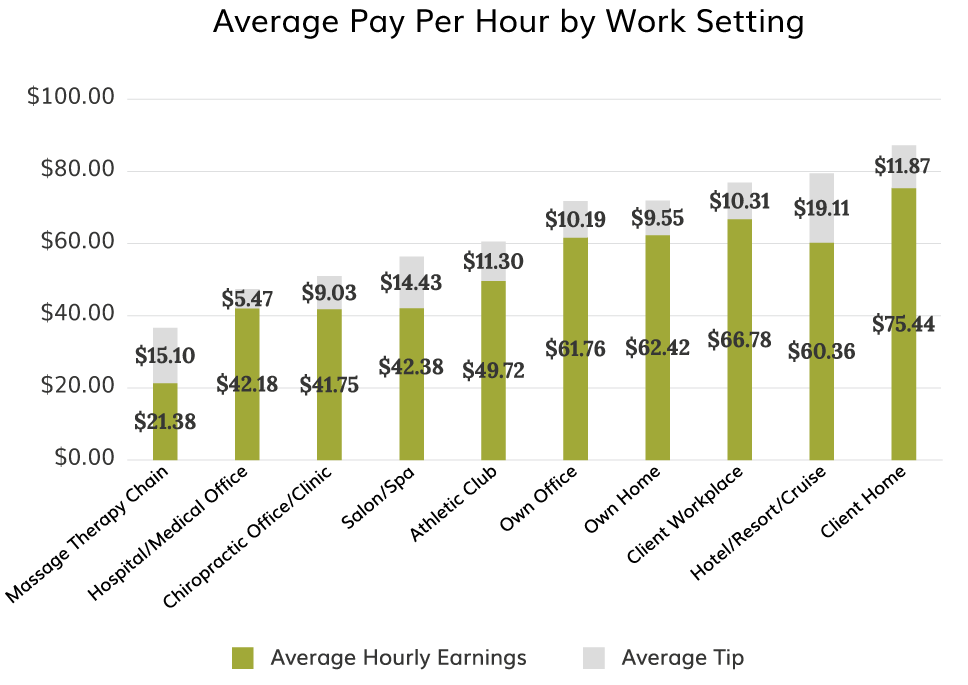 bar graph of massage therapist pay per hour